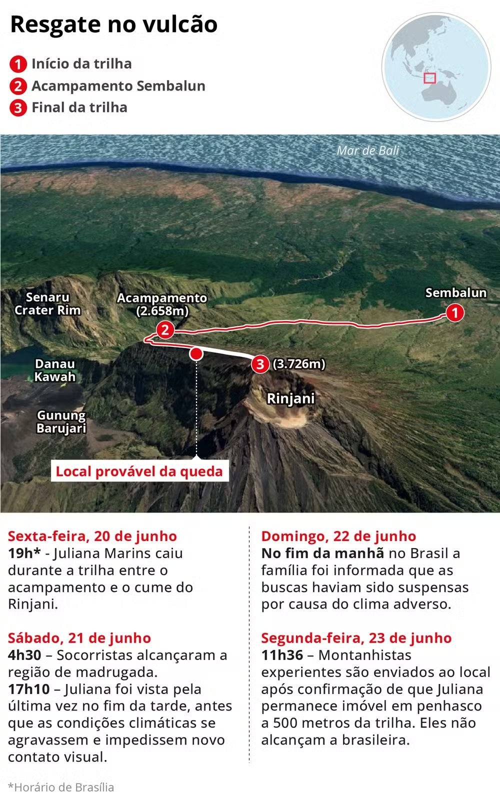 Resgate no Vulcão termina em tragédia
