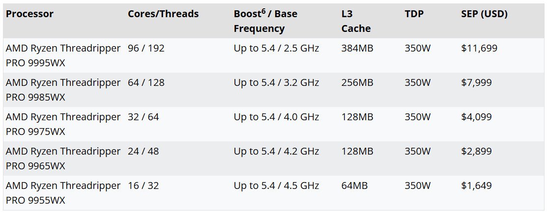 Ryzen Threadripper Pro 9000wx Preço