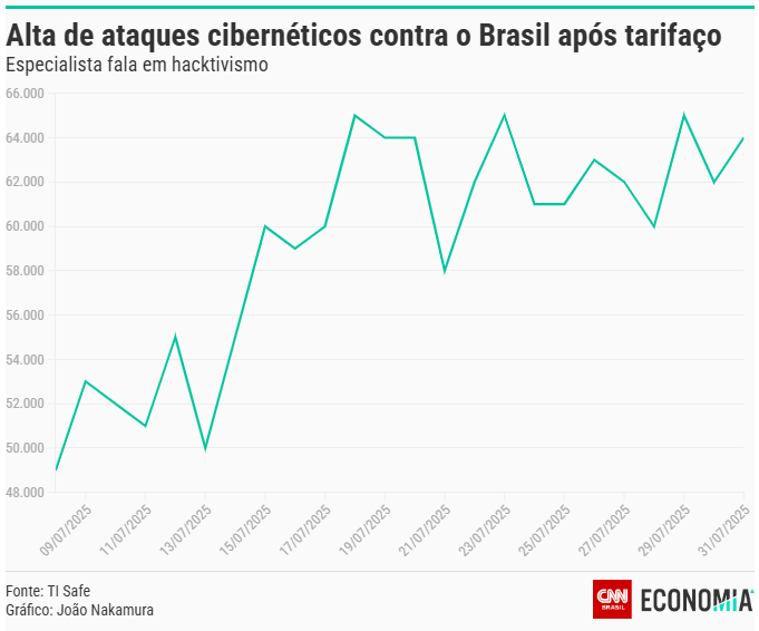 Ataques cibernéticos crescem 30% contra o Brasil