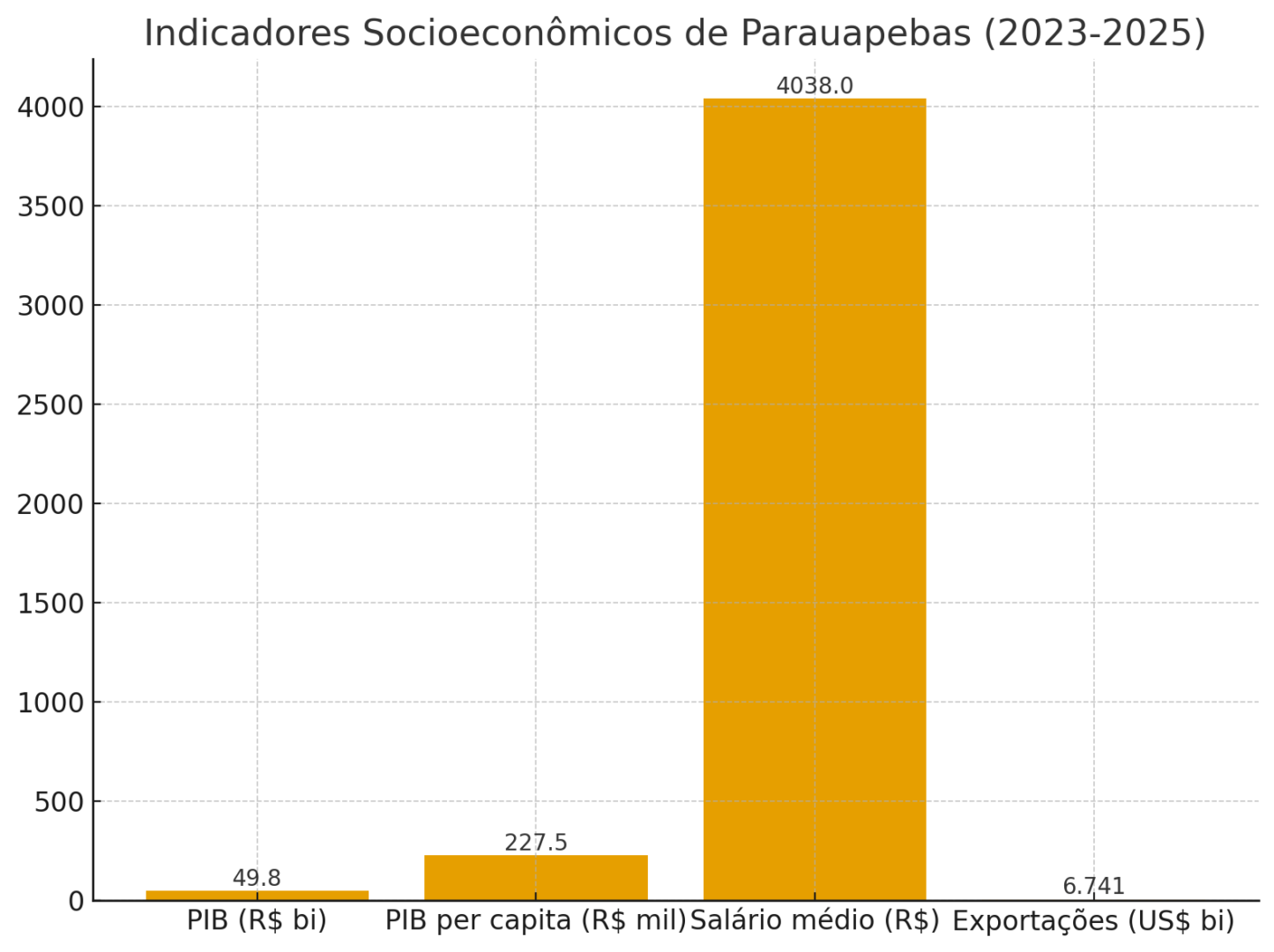 Parauapebas supera Marabá em empregos e atrai investimentos