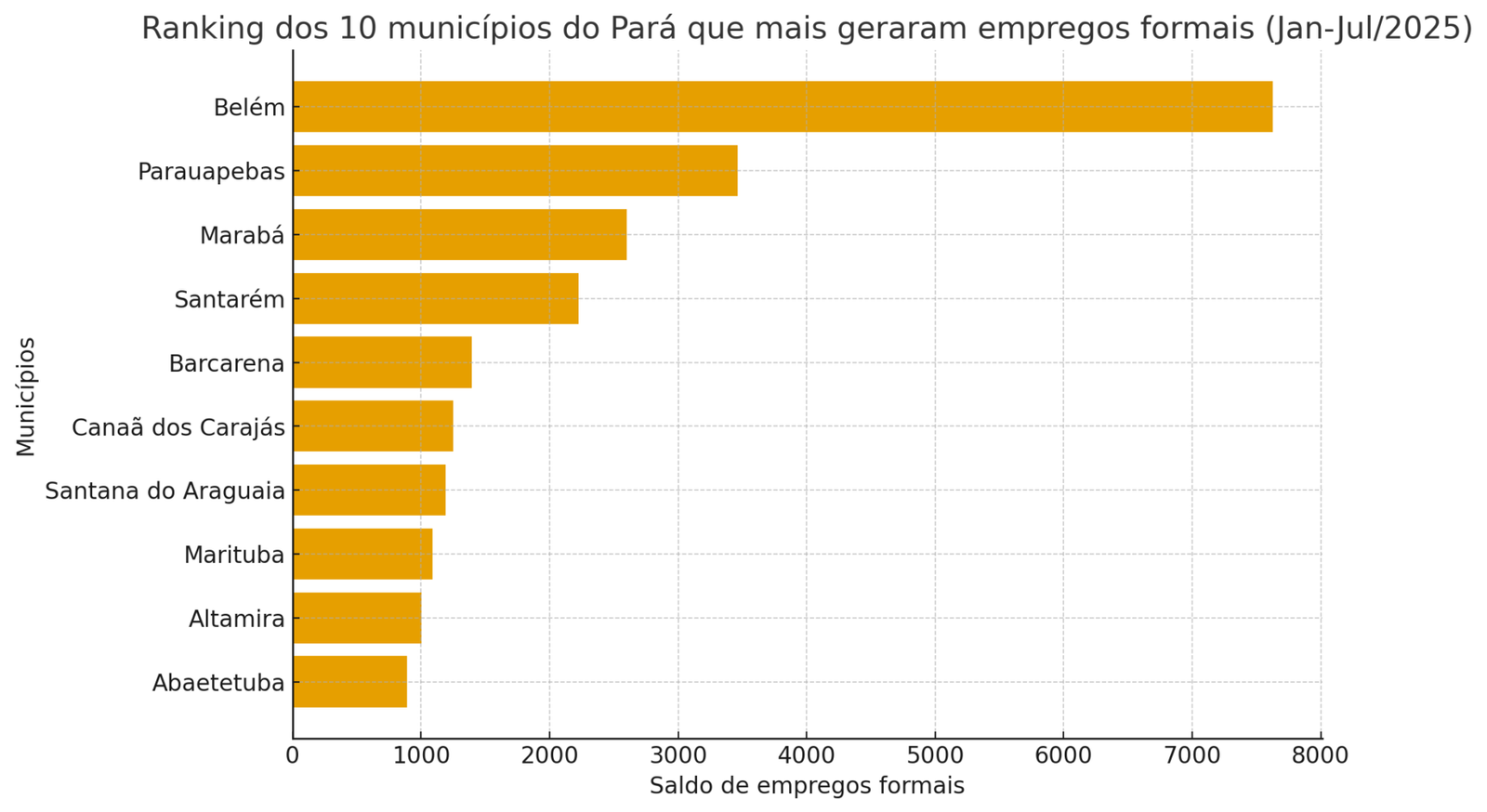 Parauapebas supera Marabá em empregos e atrai investimentos