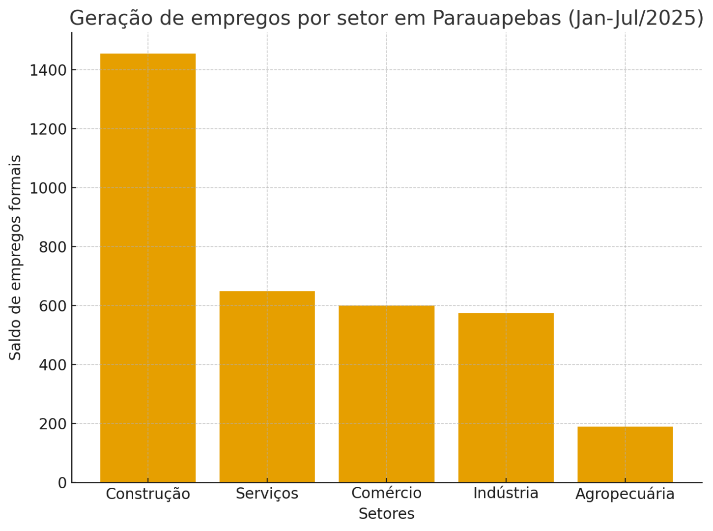 Parauapebas supera Marabá em empregos e atrai investimentos