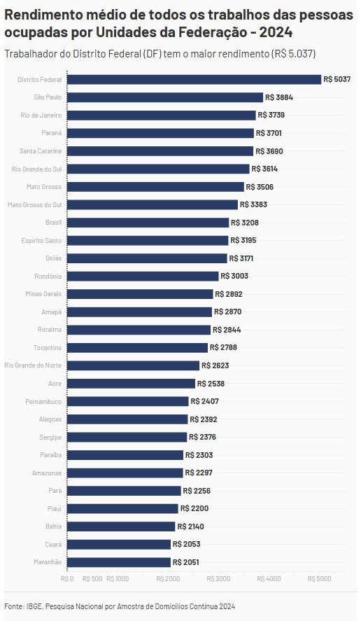 Renda aumenta, mas diferença racial segue alta, diz IBGE
